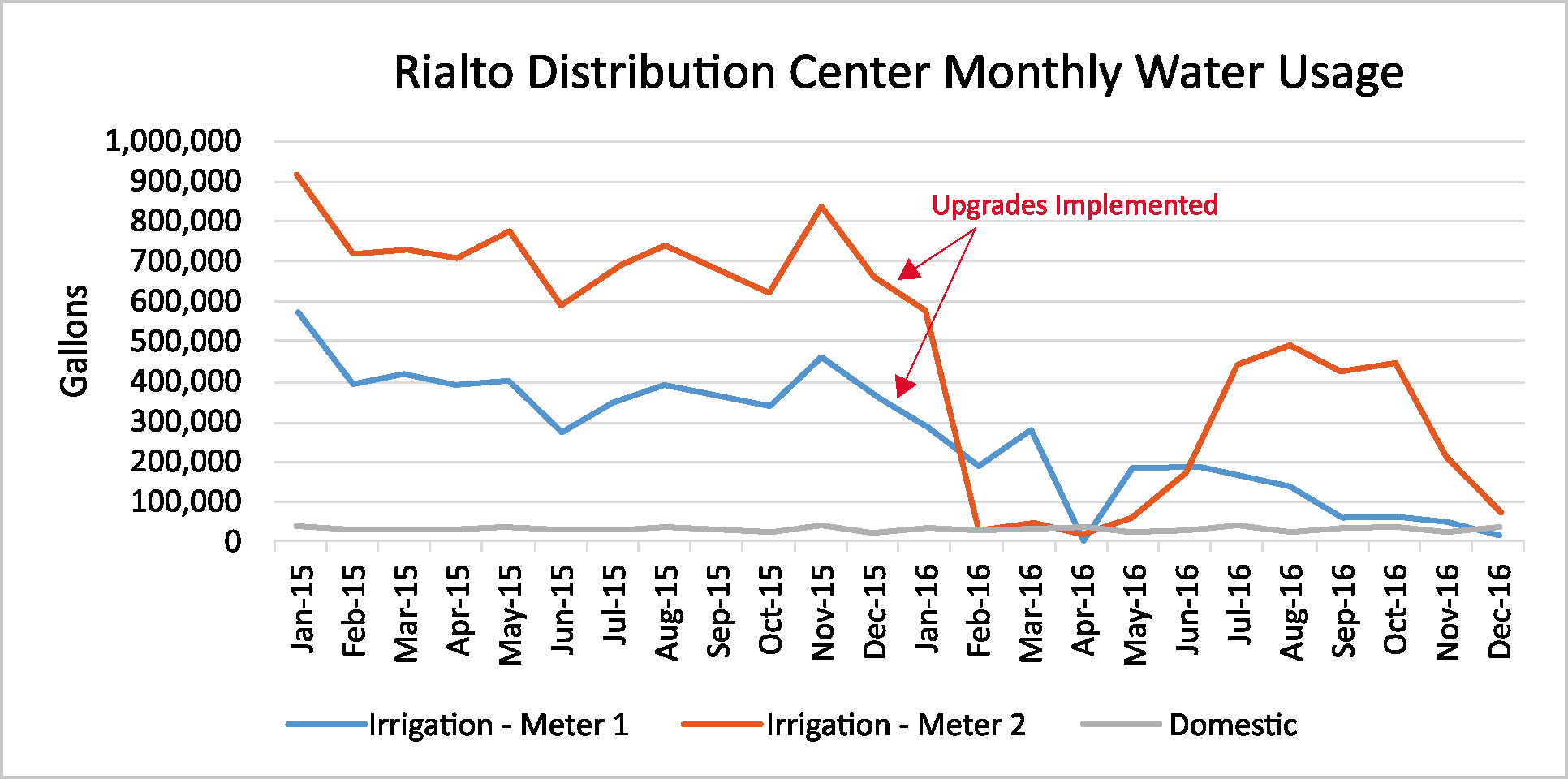 Sustainable Irrigation  and Water Strategy